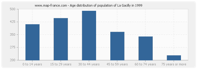 Age distribution of population of La Gacilly in 1999